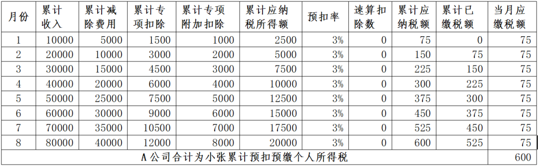 年中跳槽的，為什么會補稅呢？