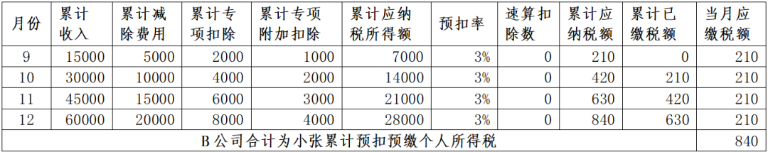 年中跳槽的，為什么會補稅呢？