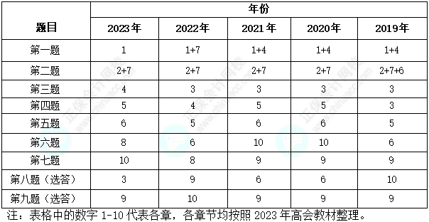 分析：近幾年高會各章考核分值及歷年考試試題各章分布情況