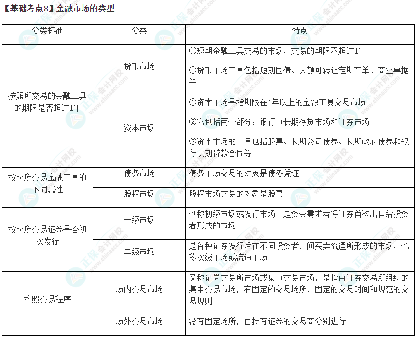 2023年注會《財管》基礎階段必學知識點