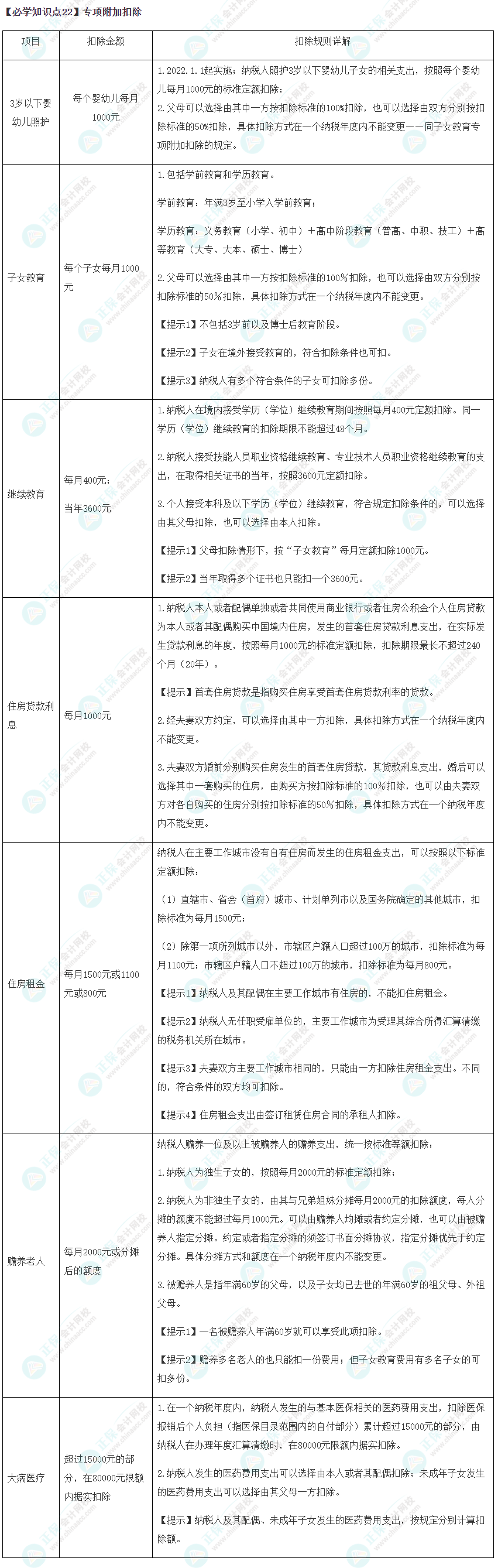 2023年注會《稅法》基礎階段必學知識點