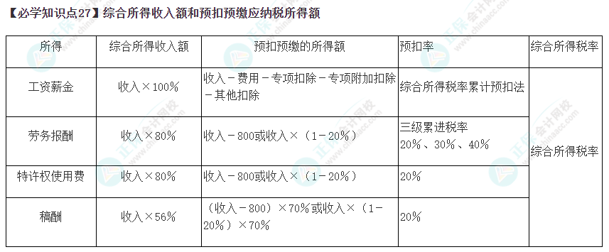 2023年注會《稅法》基礎(chǔ)階段必學知識點