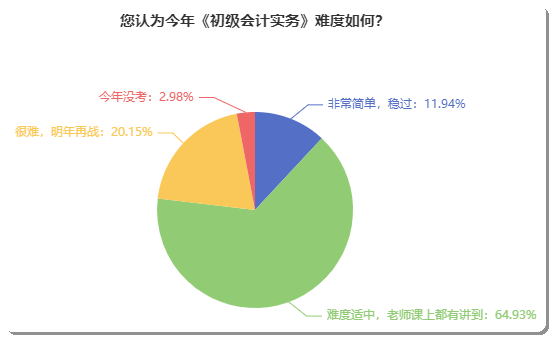 初級會計考試到底難不難？聽聽考完的小伙伴如何說！