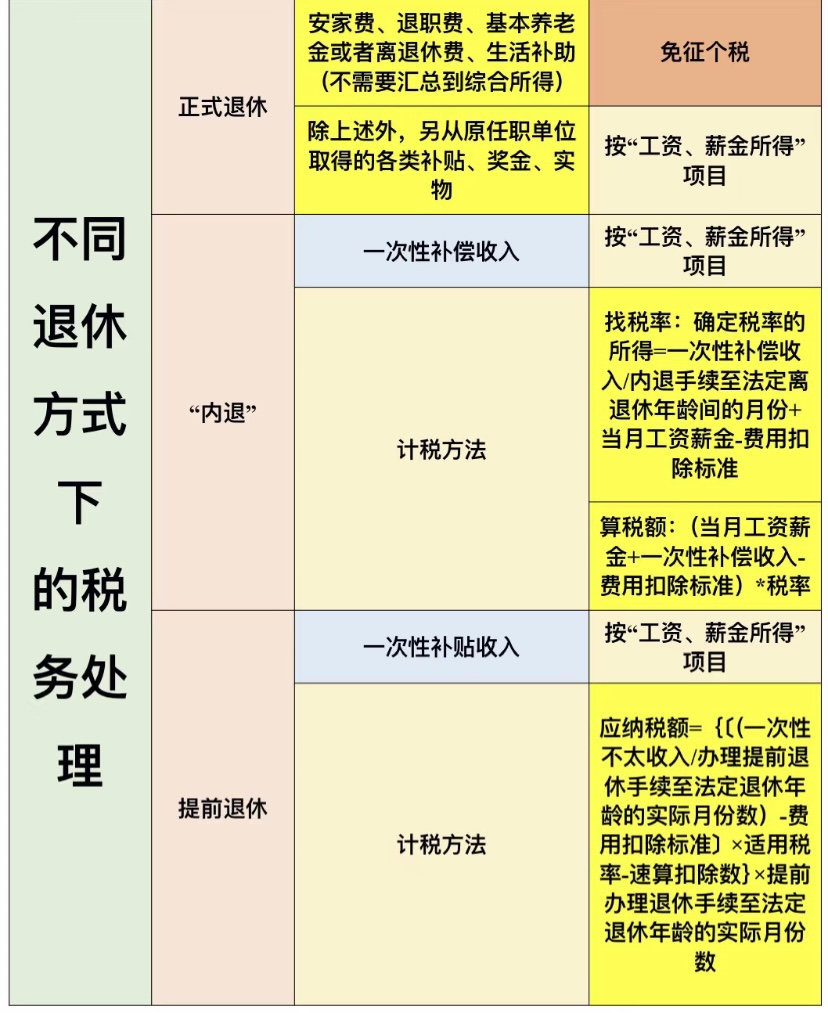 離退休人員工資的稅務處理