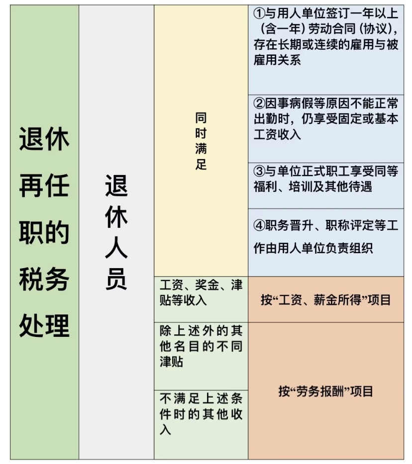 離退休人員工資的稅務處理