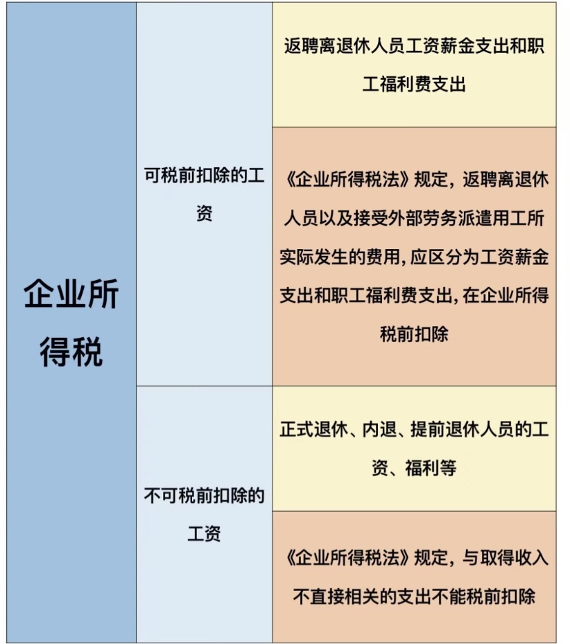 離退休人員工資的稅務處理