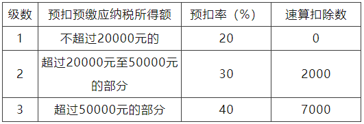 個人所得稅預(yù)扣率表