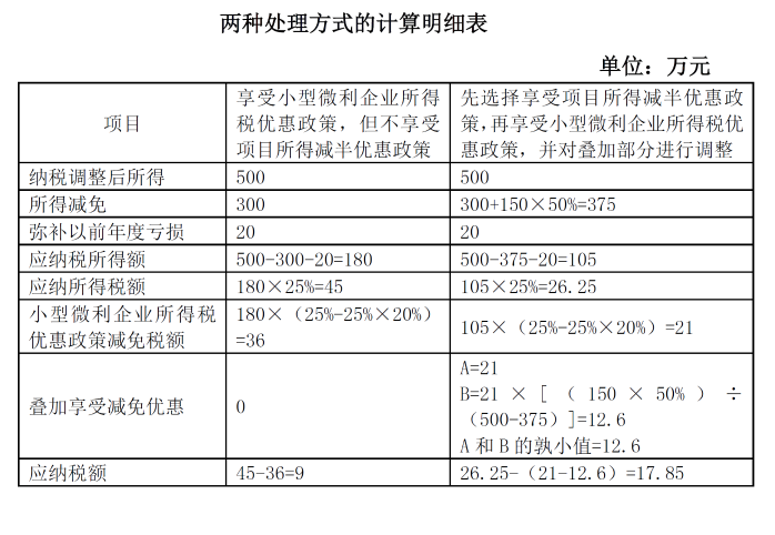 兩種處理方式的計算明細表