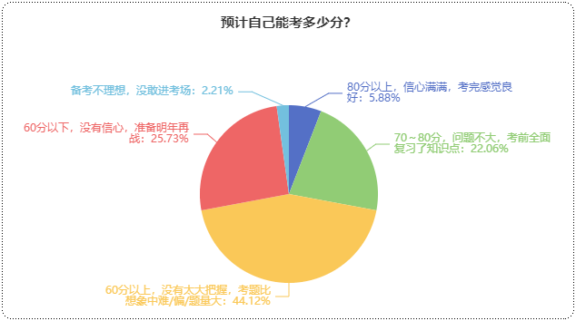 初級會計預(yù)計能考多少分？提前預(yù)估成績 心中有數(shù)！