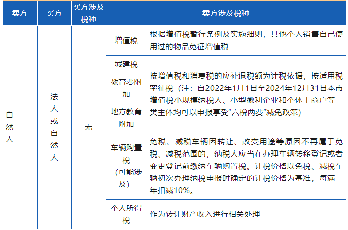 車輛交易環(huán)節(jié)涉及的相關(guān)稅種