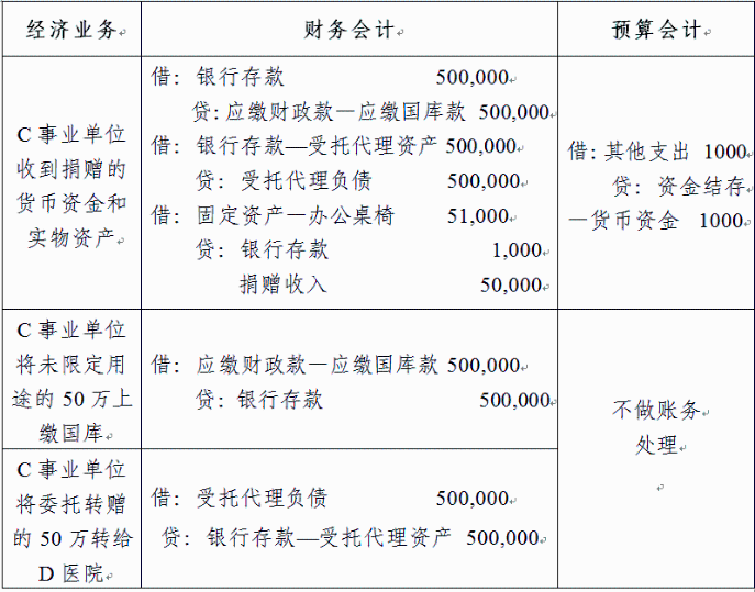 事業(yè)單位的賬務(wù)處理