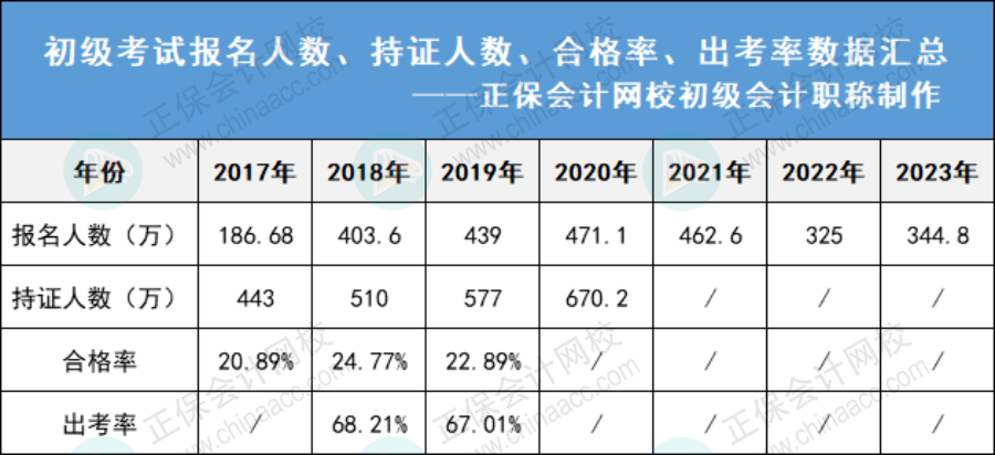 2023年初會報考人數(shù)上漲，會影響拿證嗎？