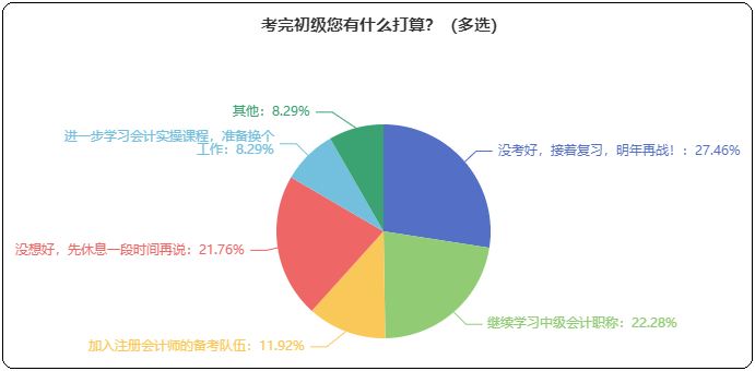 考完初級接下來有什么打算？考中級/注會 學實操 先休息...？