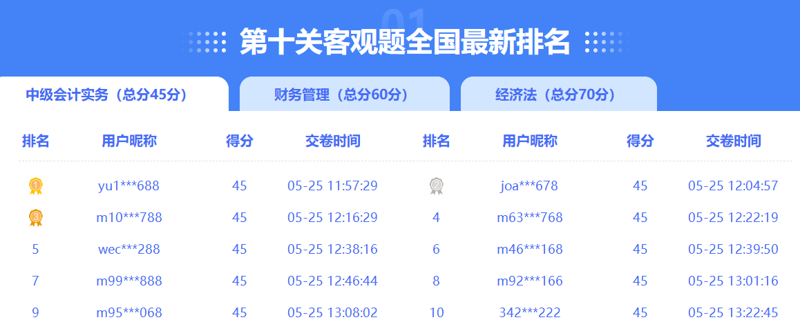 眾多滿分、高分大神榮登2023中級會計闖關(guān)賽排行榜 你還在觀望嗎？