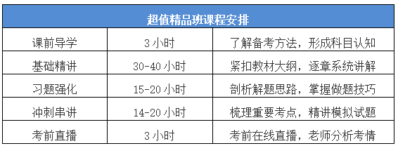 中級會計職稱超值精品班怎么樣？課時精簡 短時速學