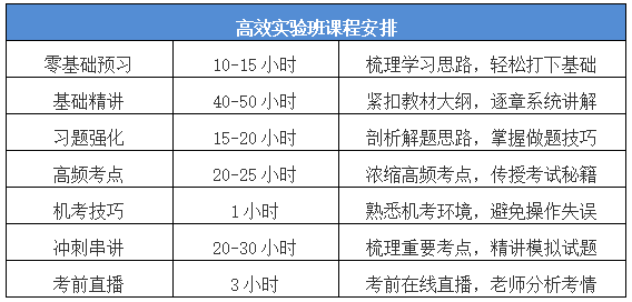 中級會計職稱高效實驗班怎么樣？系統(tǒng)全面?zhèn)淇?智能化教學