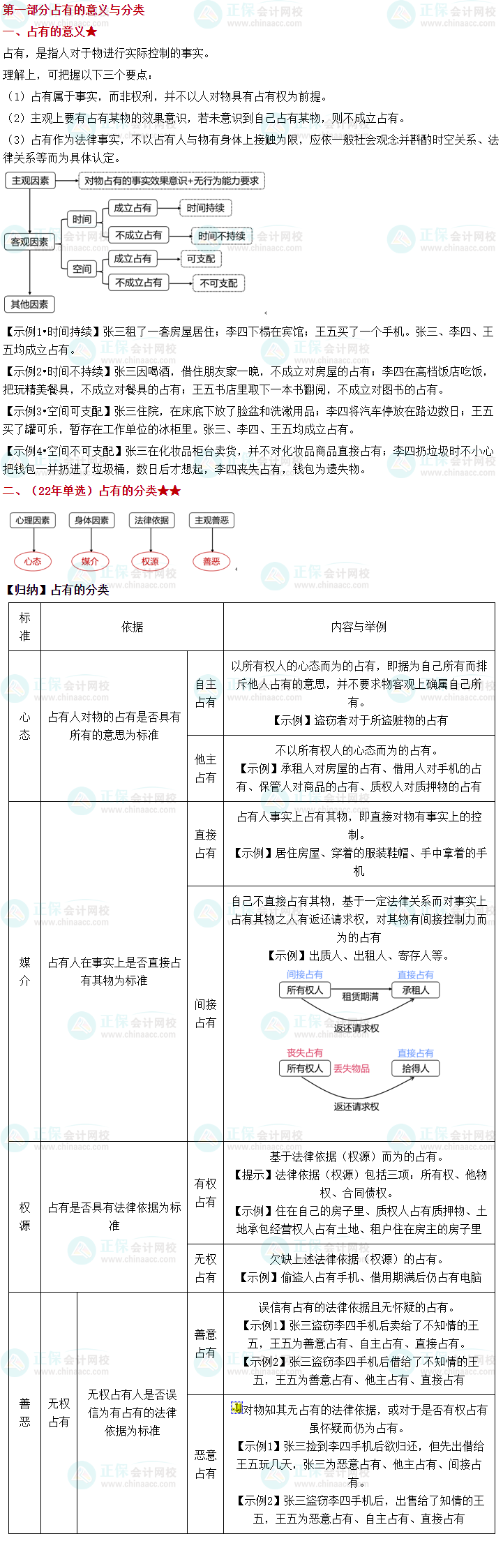 【好知識(shí)2.0】張穩(wěn)老師筆記之中級經(jīng)濟(jì)法“占有制度”全體系