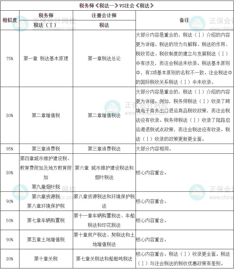 稅務(wù)師《稅法（一）》VS注會稅法的相似內(nèi)容