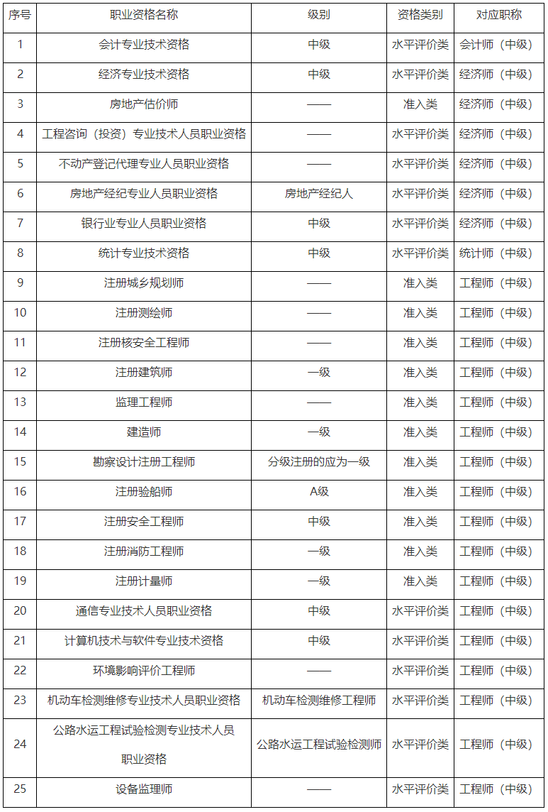 重慶2023年初、中級審計師考試報名通知