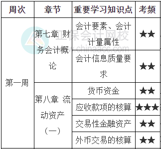 財務與會計學習計劃第一周