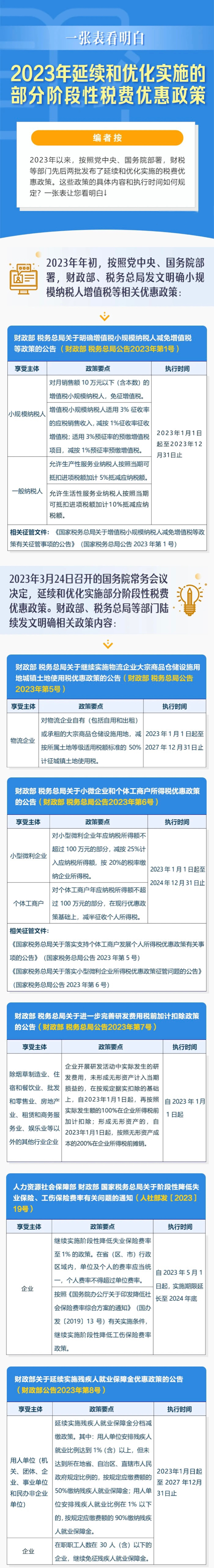 2023年延續(xù)和優(yōu)化實施的部分階段性稅費優(yōu)惠政策