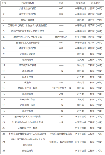 2023年重慶中級審計師考試報考條件有哪些？