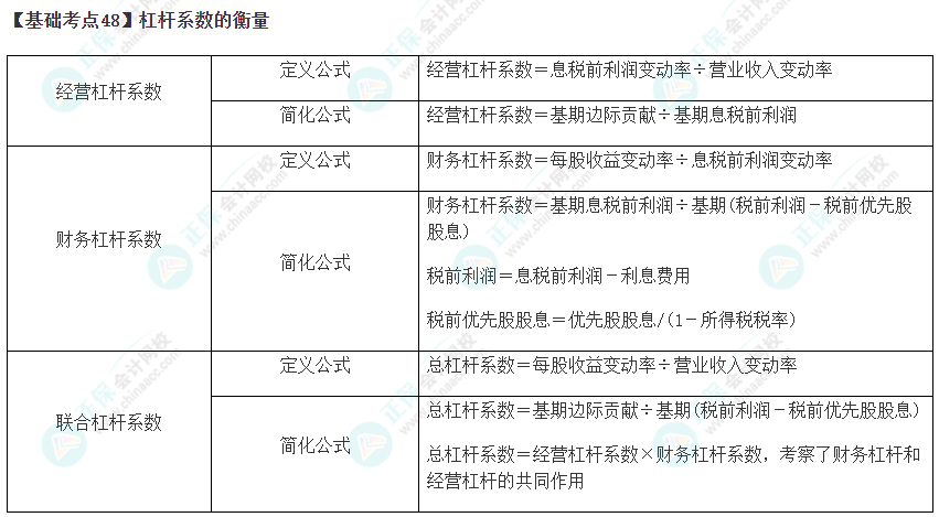 2023年注會《財管》基礎階段必學知識點