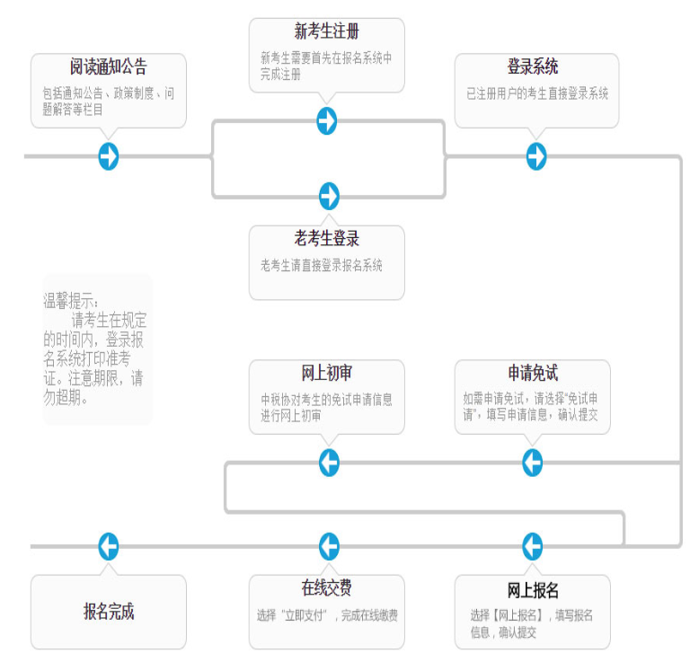 稅務(wù)師考試報(bào)名流程圖