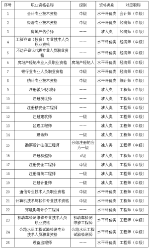 陜西2023年初、中級審計師報名簡章公布