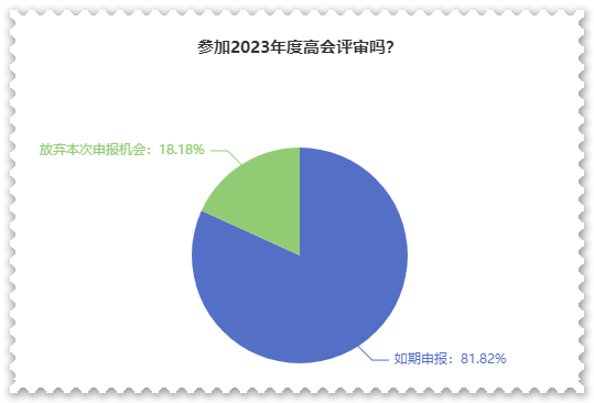 超80%高會(huì)考生打算申報(bào)最近一次評(píng)審！