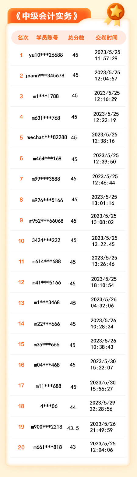 【名單揭曉】2023年中級(jí)會(huì)計(jì)答題闖關(guān)賽獲獎(jiǎng)名單公布！三科均有滿分大神！