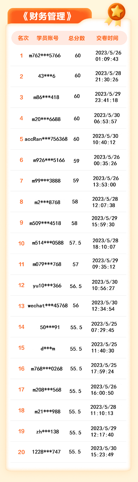 【名單揭曉】2023年中級(jí)會(huì)計(jì)答題闖關(guān)賽獲獎(jiǎng)名單公布！三科均有滿分大神！