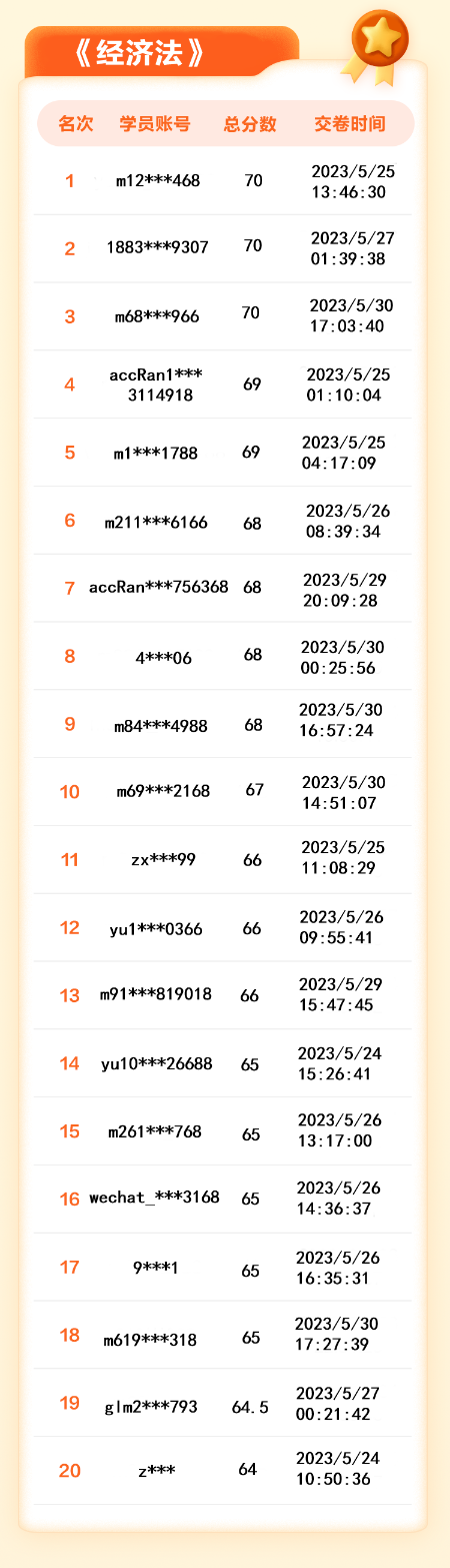 【名單揭曉】2023年中級(jí)會(huì)計(jì)答題闖關(guān)賽獲獎(jiǎng)名單公布！三科均有滿分大神！