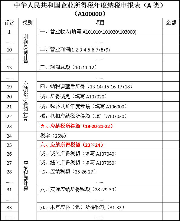 “應(yīng)納稅所得額”和“應(yīng)納所得稅額”分不清