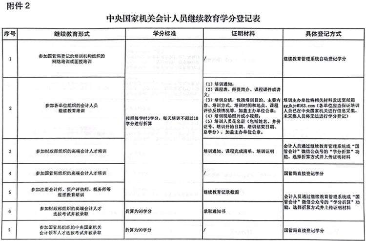 國管局辦公室關于做好2023年度中央國家機關會計專業(yè)技術人員繼續(xù)教育工作的通知