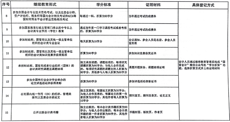 國管局辦公室關于做好2023年度中央國家機關會計專業(yè)技術人員繼續(xù)教育工作的通知