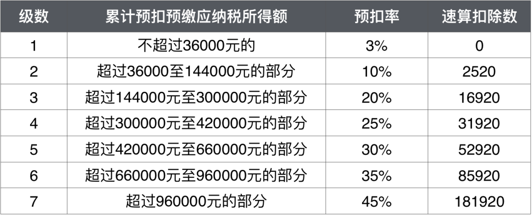 工資一樣 為什么每個月扣的個稅不一樣？