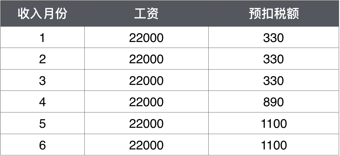 工資一樣 為什么每個月扣的個稅不一樣？