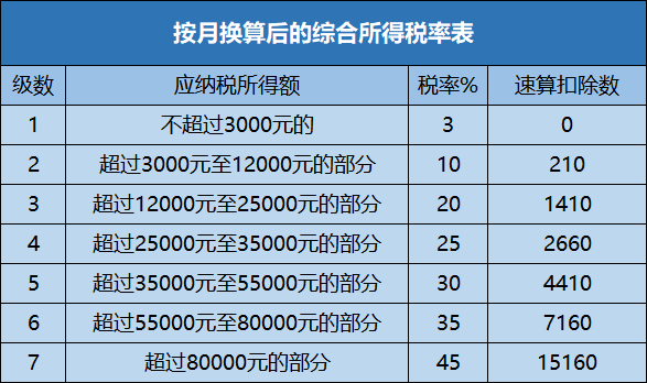 全年一次性獎金如何計算個稅更劃算？