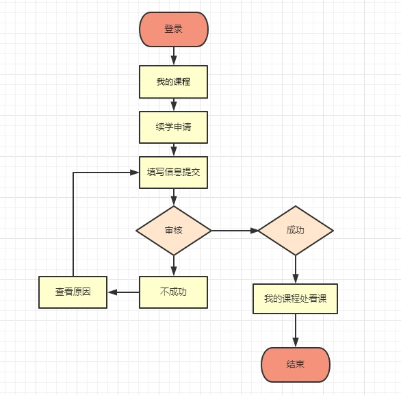 【免費開課】2023年初級會計職稱輔導課程續(xù)學申請通知