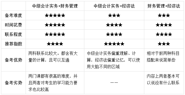 2023年初級(jí)會(huì)計(jì)成績(jī)公布了！查分后轉(zhuǎn)戰(zhàn)中級(jí)會(huì)計(jì)如何進(jìn)行？