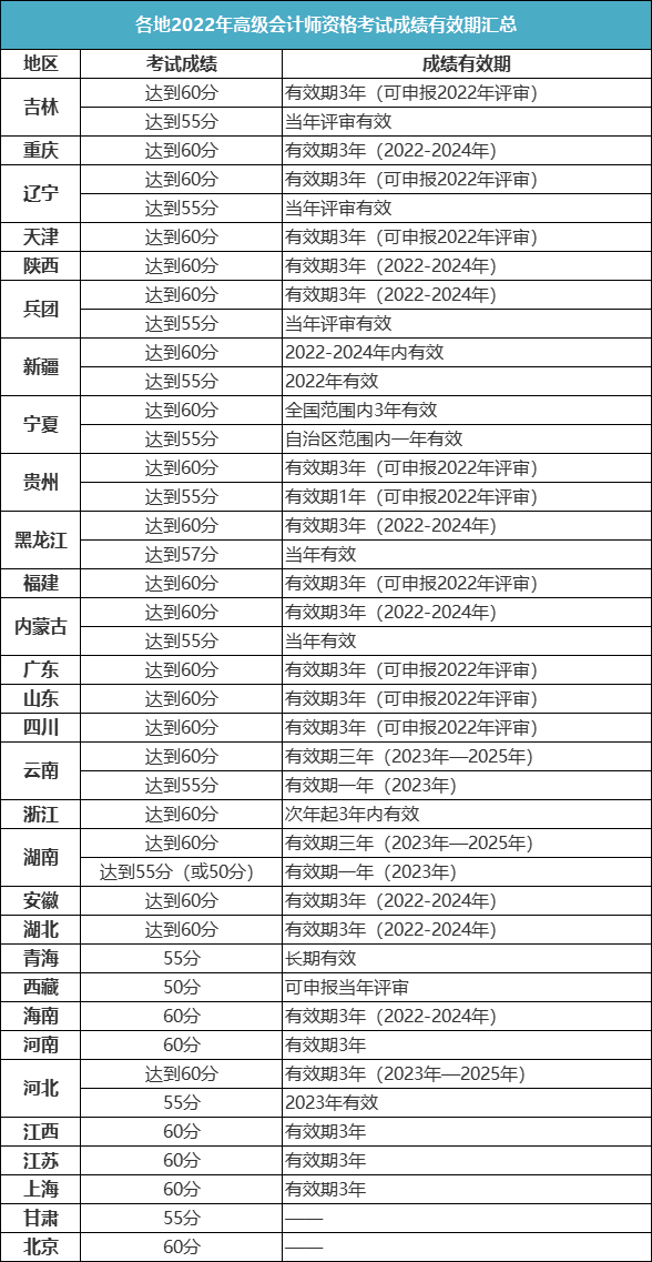 關(guān)于2023年高會查分時間&成績有效期！