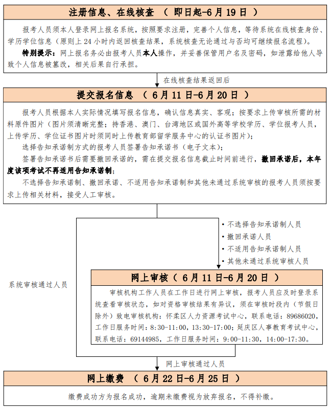 考試報(bào)名流程圖