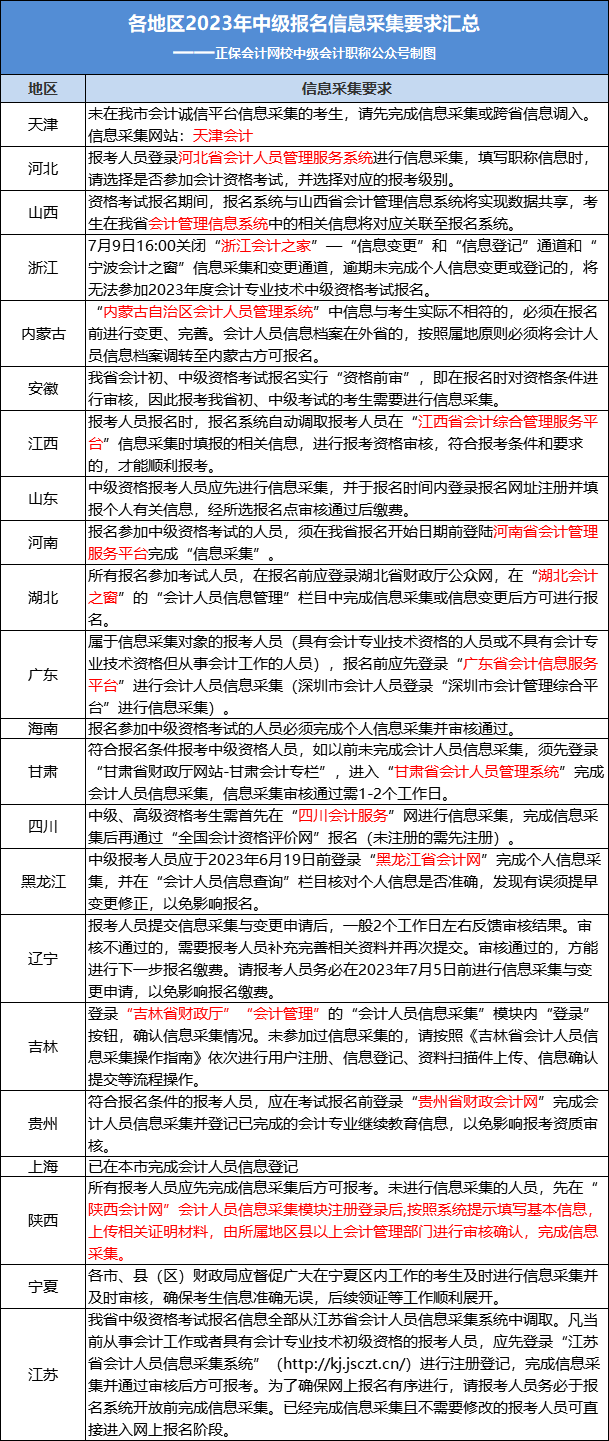 2023年中級考生請盡快完成這件事！否則將無法報名！