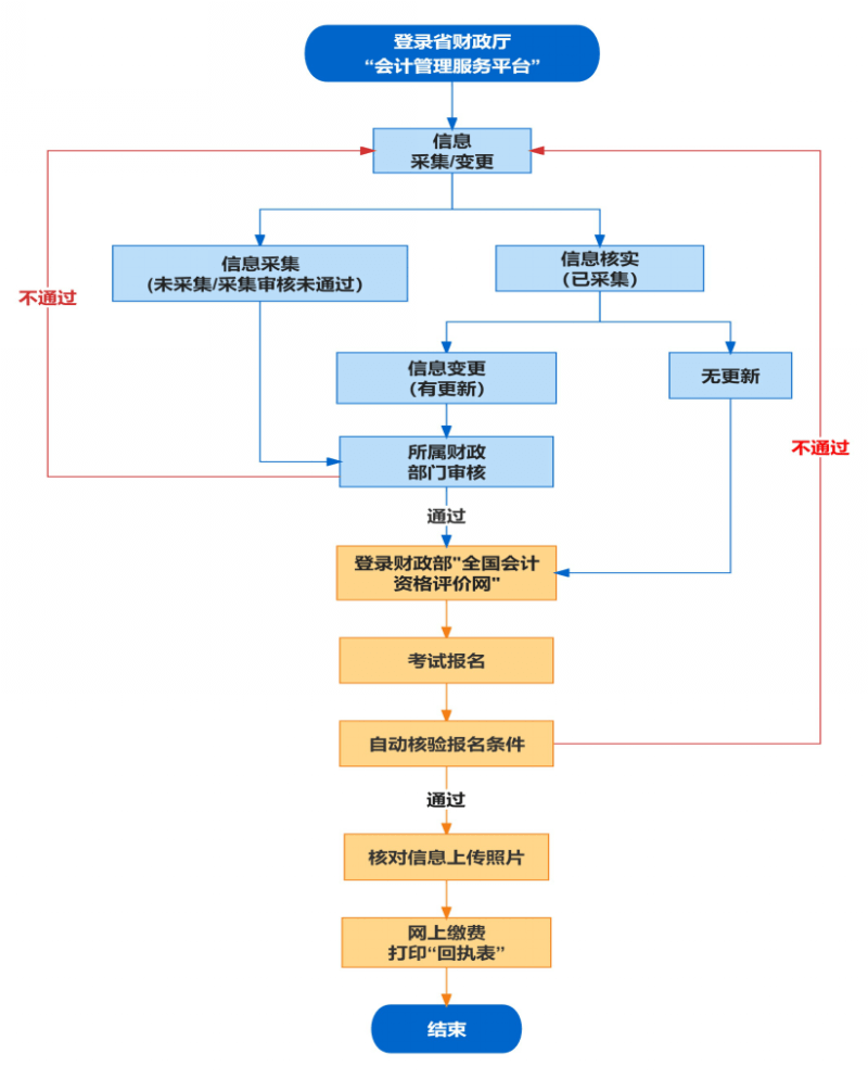 安徽會(huì)計(jì)中級(jí)資格考試報(bào)名的流程