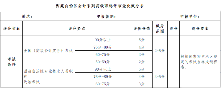 一地評(píng)審開(kāi)始！那么高會(huì)分考試數(shù)高低會(huì)不會(huì)影響評(píng)審？