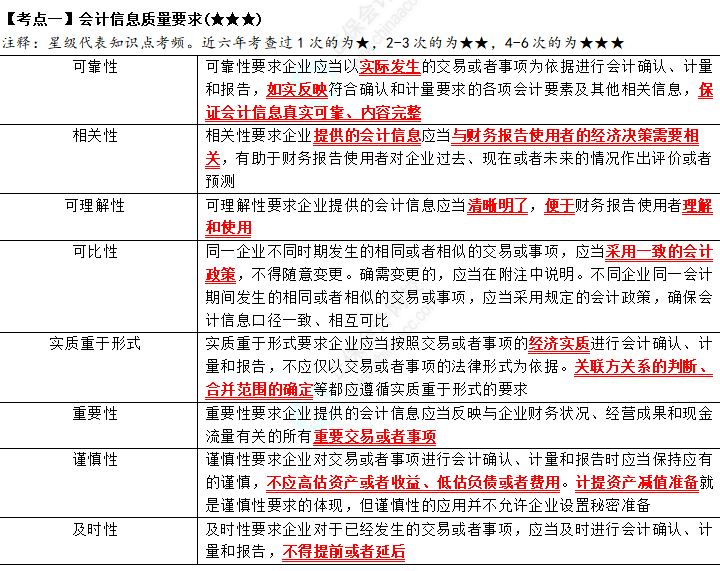 2023年注會《會計》第1章高頻考點1：會計信息質(zhì)量要求搜狗截圖23年06月09日1825_1