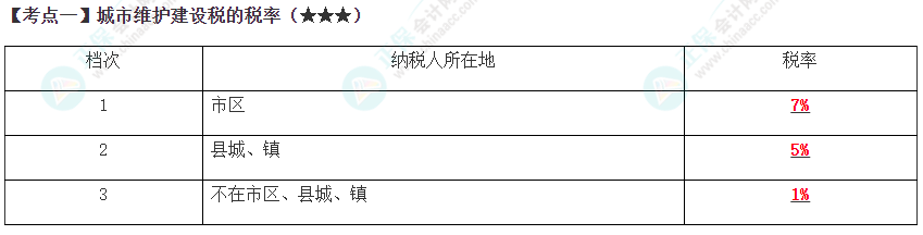 2023年注會(huì)《稅法》高頻考點(diǎn)