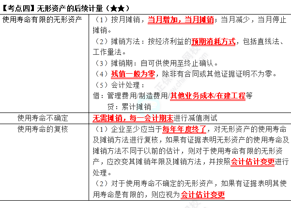 2023年注會《會計》第4章高頻考點4：無形資產(chǎn)的后續(xù)計量