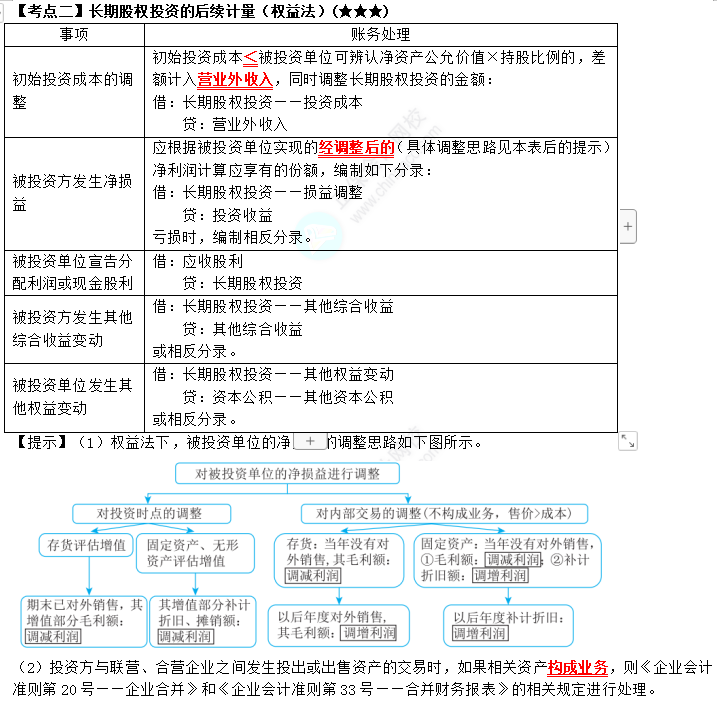 2023年注會《會計》第6章高頻考點2：長期股權投資的后續(xù)計量